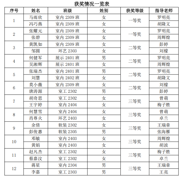 获奖情况一览表