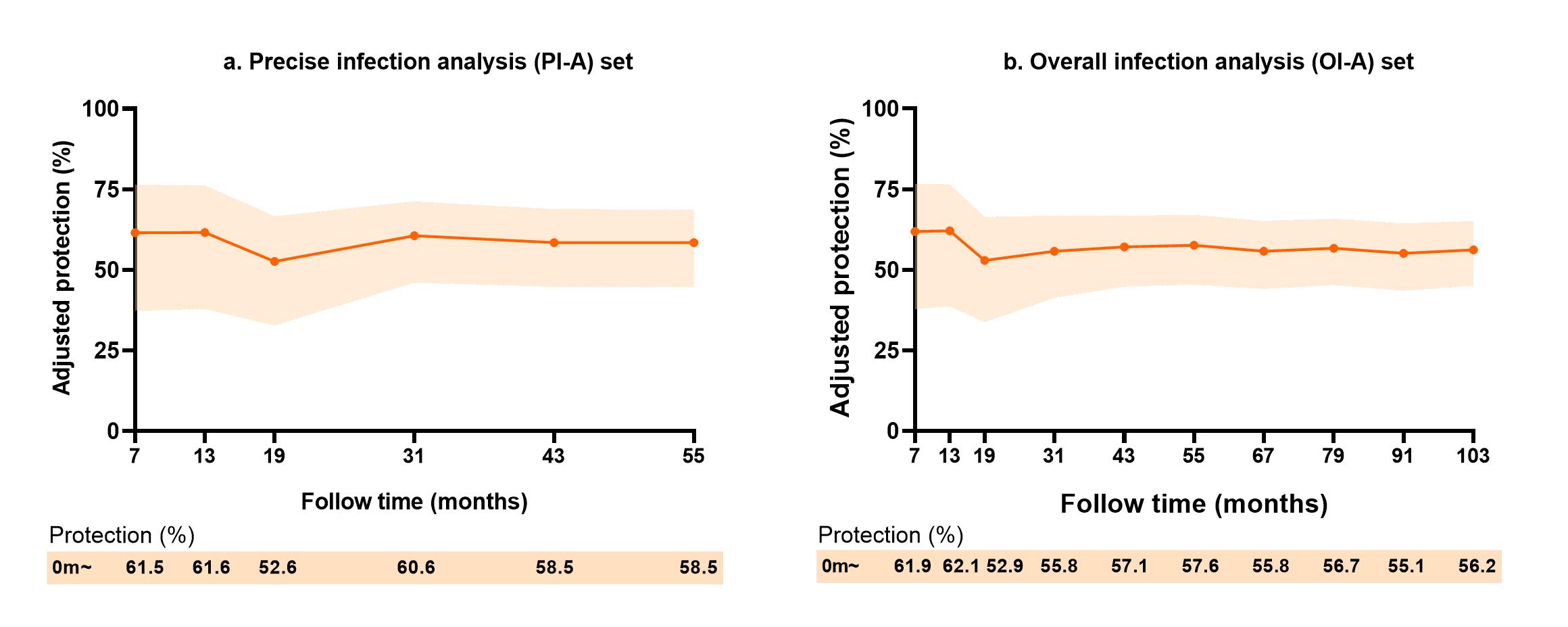 图2 戊肝自然感染抗体针对再感染的保护作用