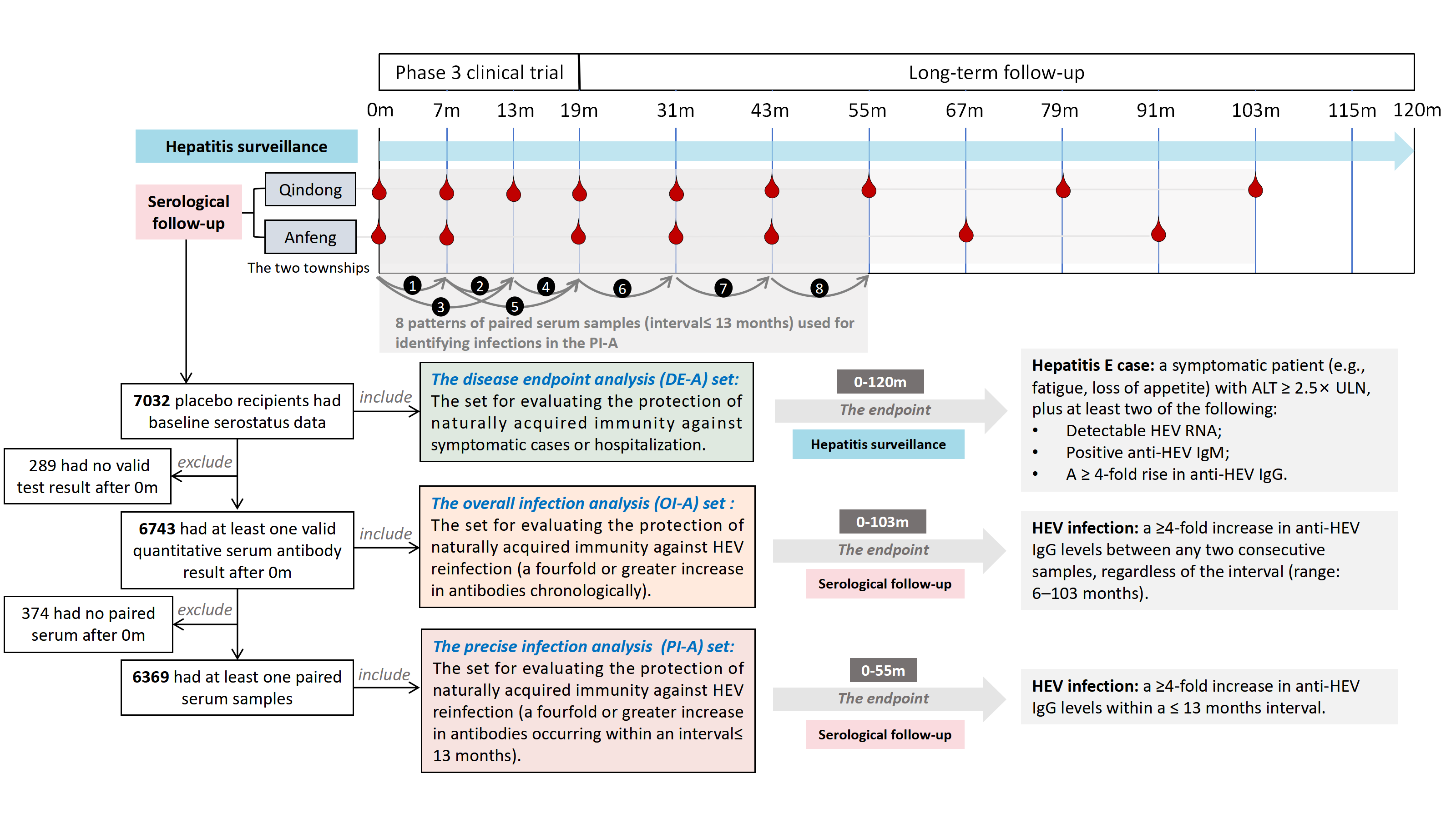 图1 研究设计和分析数据集