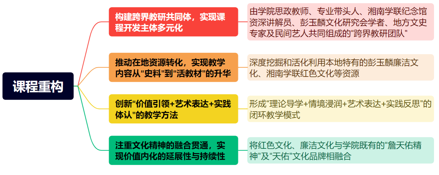 图2 课程重构特点