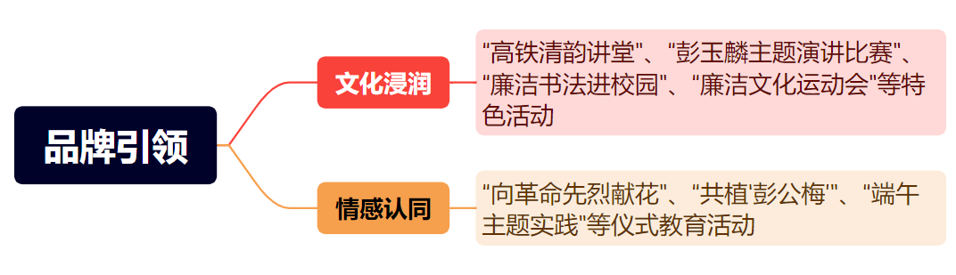 图3 品牌引领分类