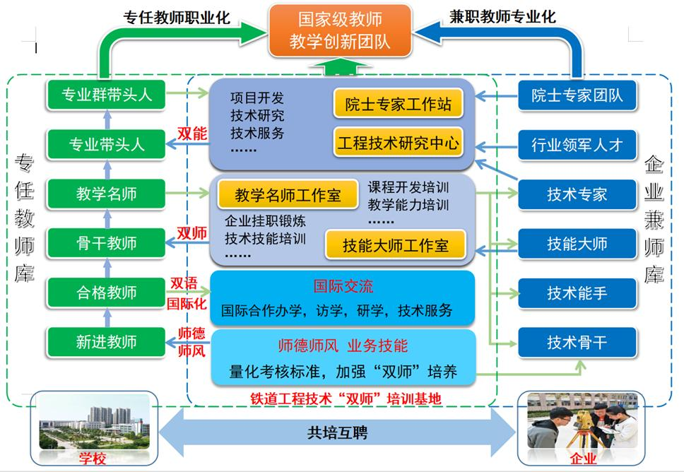 图2 六层级进阶式校企“双师”师资团队 图2 六层级进阶式校企“双师”师资团队