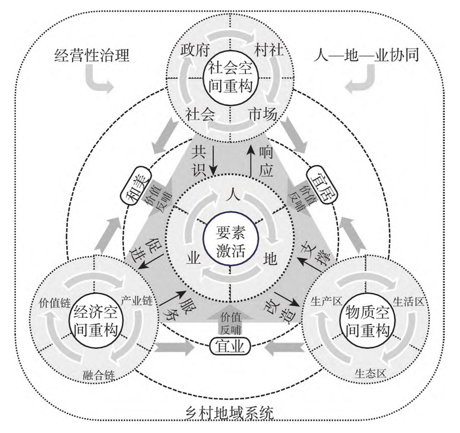 图2 经营性治理赋能和美乡村的内在机制