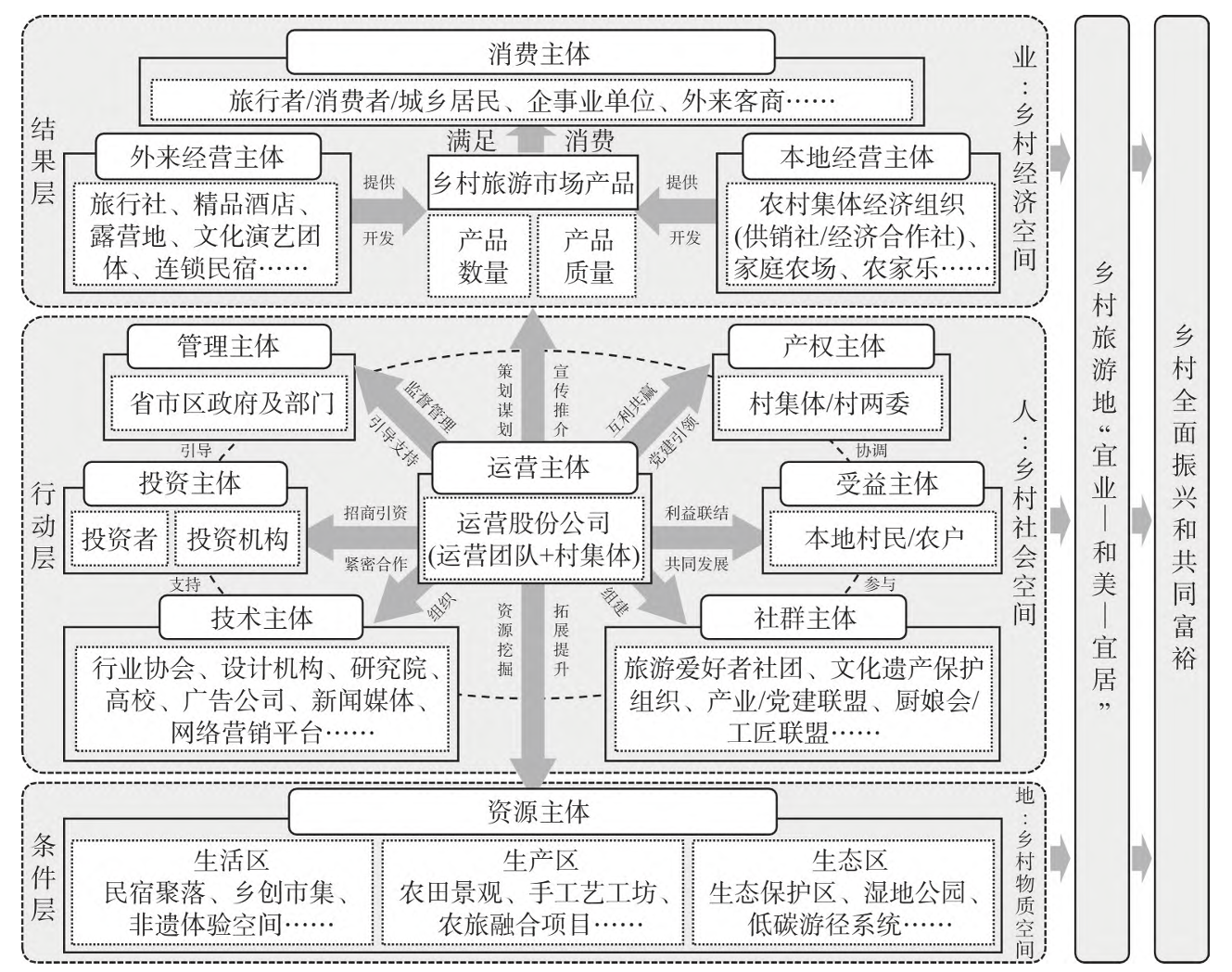 图3 运营主体推动主体间协同共生示意图