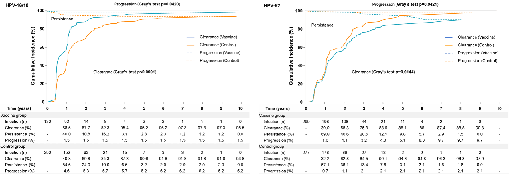 图2. HPV-16 18和HPV-52感染后清除和进展情况