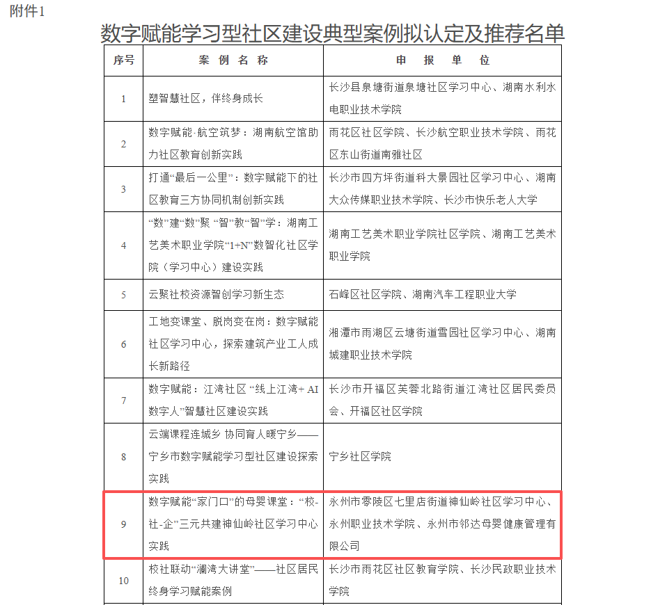蒋争艳《数字赋能“家门口”的母婴课堂：“社-校-企”三元共建神仙岭社区学习中心实践》，品牌课程《智慧养娃：数字时代的社区母婴照护》获得省职成处推荐。