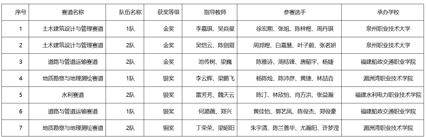 获奖表格 获奖表格