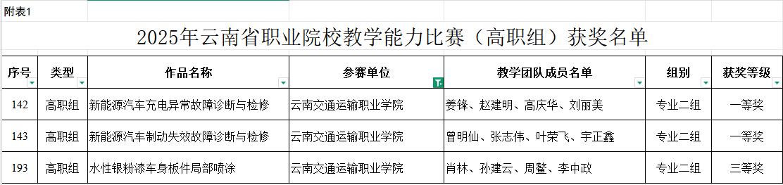 图9 学院2025年云南省职业院校教学能力比赛获奖