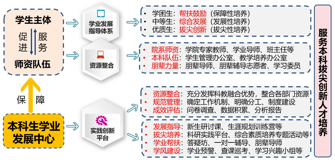 本科生学业发展中心建设思路.png
