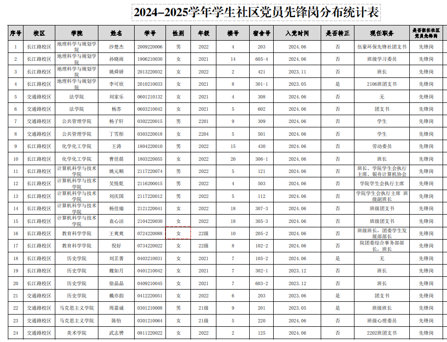 图为淮阴师范学院党员先锋岗统计表部分截图.png 图为淮阴师范学院党员先锋岗统计表部分截图.png