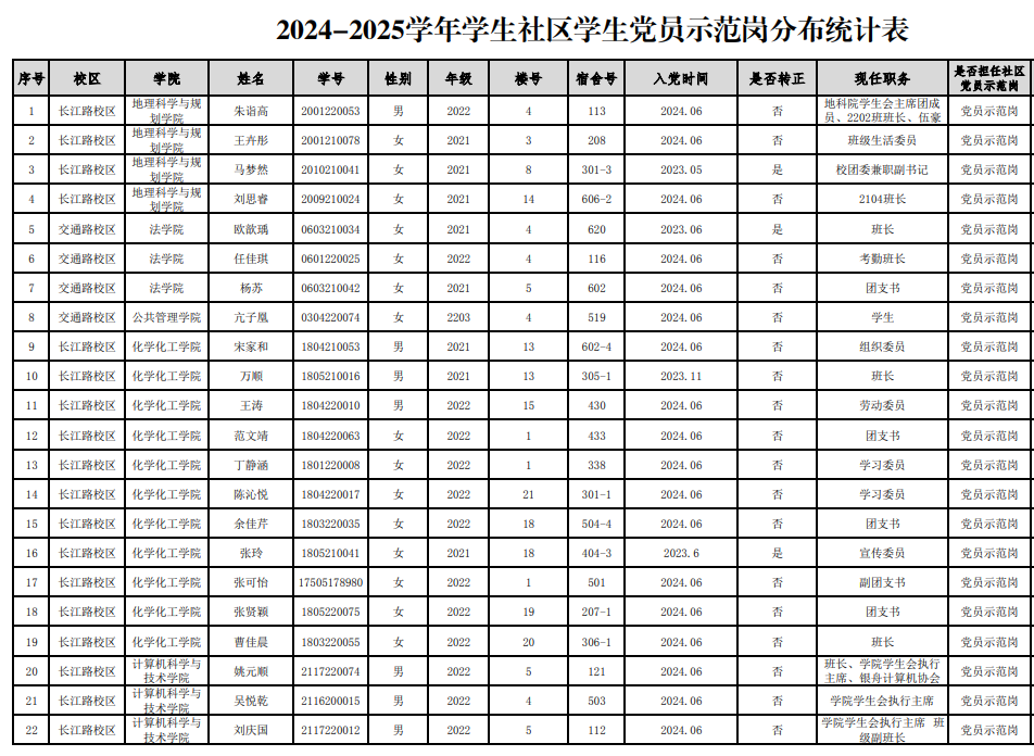 图为淮阴师范学院党员示范岗统计表部分截图.png 图为淮阴师范学院党员示范岗统计表部分截图.png