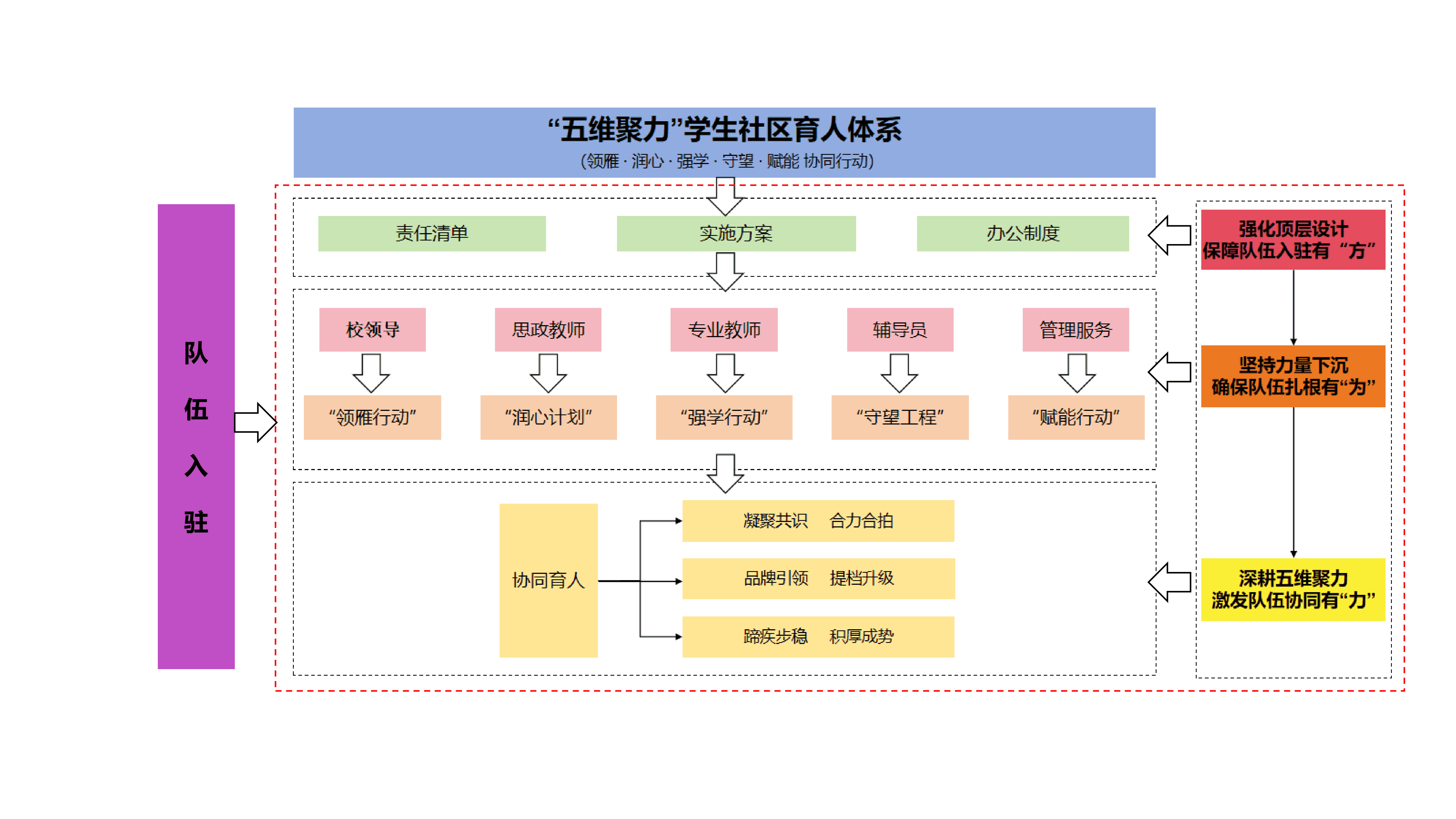 ”五维聚力”学生社区育人体系建设思路.png