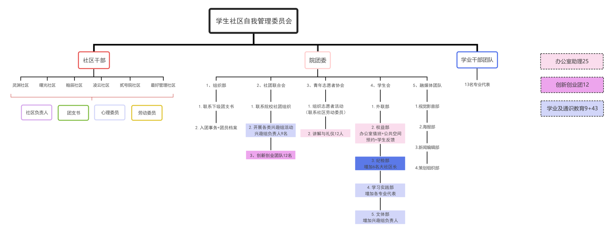 学生干部组织架构.png