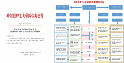 《哈尔滨理工大学智慧校园“十四五”建设规划》与智慧校园建管用评机制.png
