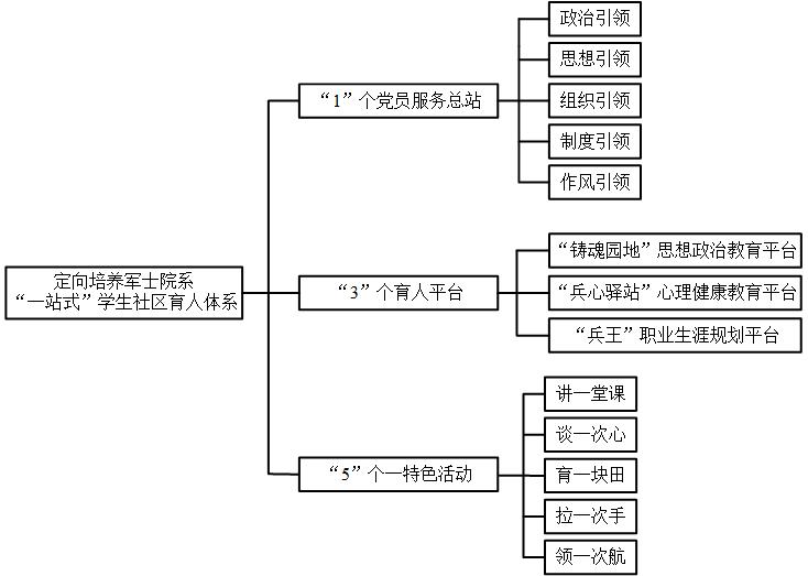 1.定向培养军士院系“一站式”学生社区育人体系.jpg