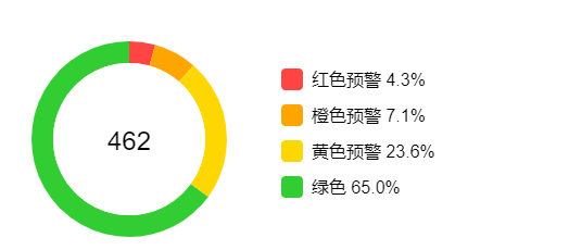 图2：预警等级环形图.png