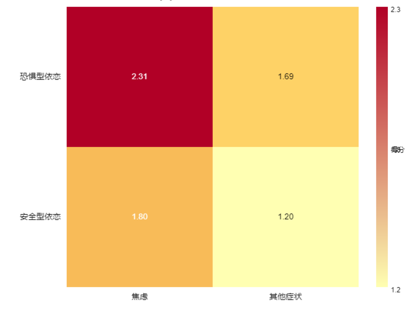 图6：依恋类型与心理症状热力图.png