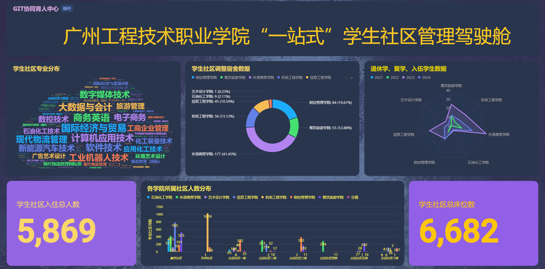广州工程技术职业学院一站式学生社区管理驾驶舱.png