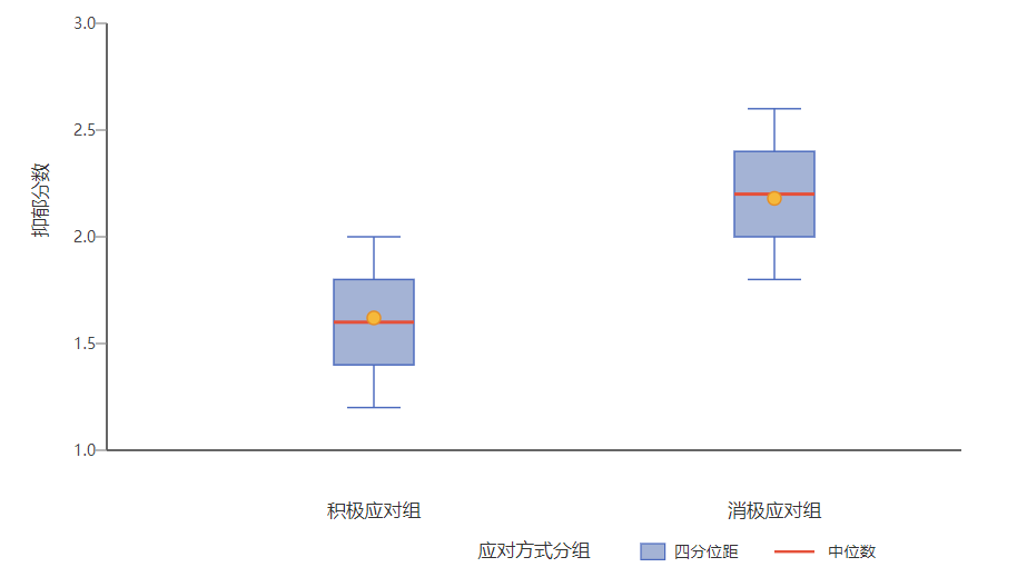 图5：应对方式分组箱线图.png