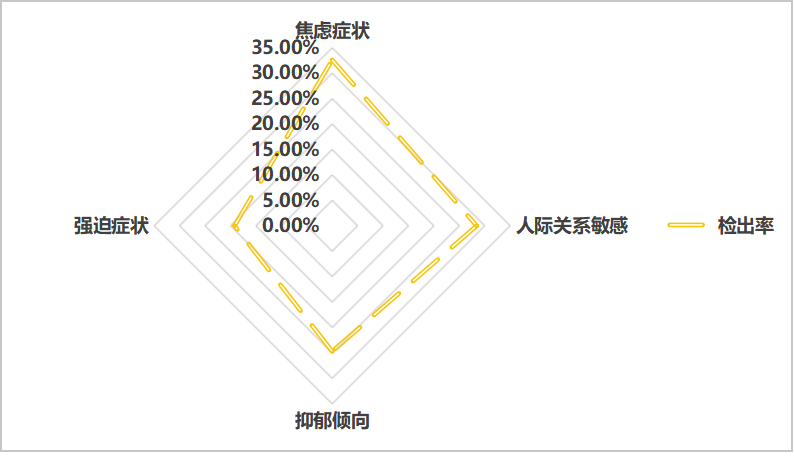 图1：心理问题分布雷达图.png