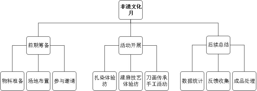 非遗文化月工作布署分解图.png