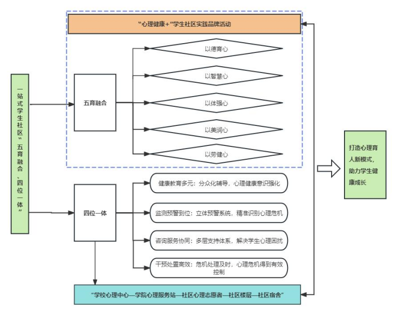 图1 “一站式”学生社区心理育人新模式示意图.png