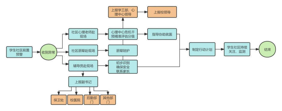 图3 “一站式”学生社区心理危机干预流程图.png