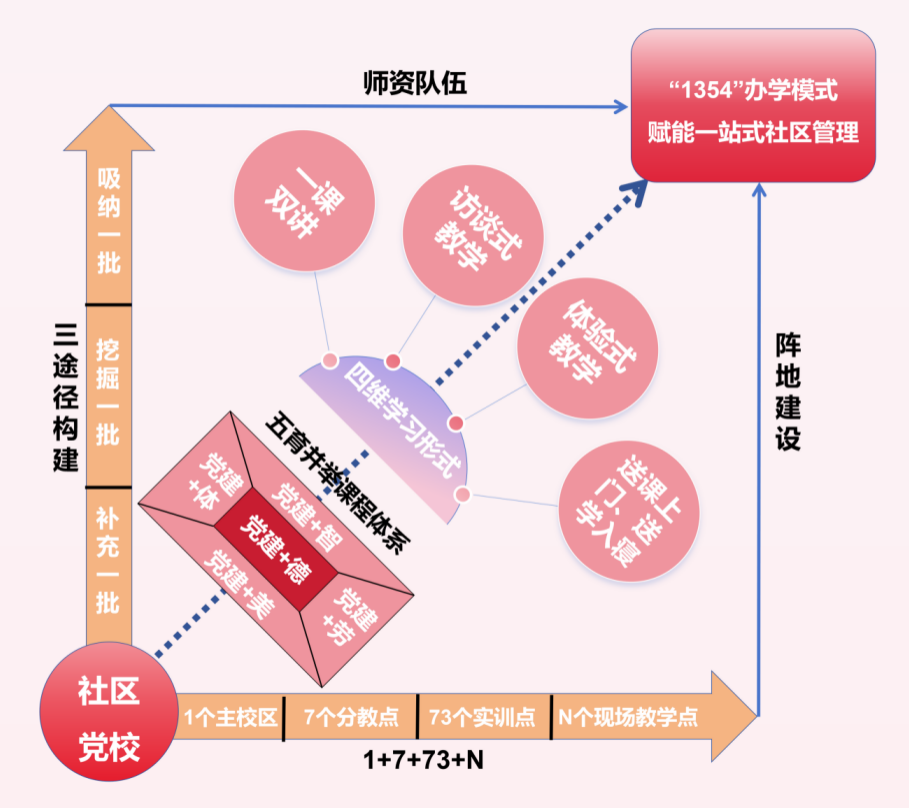 图1 社区党校“1354”创新实践模式.png 图1 社区党校“1354”创新实践模式.png