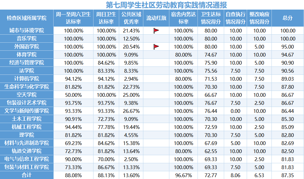 学生社区每周劳动实践考评通报.png