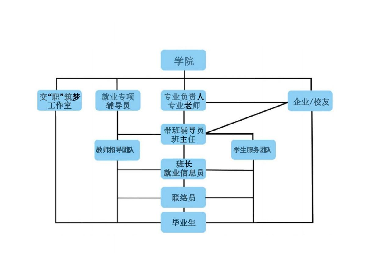 图1智慧交通工程学院“12365”就业服务育人框架图.png