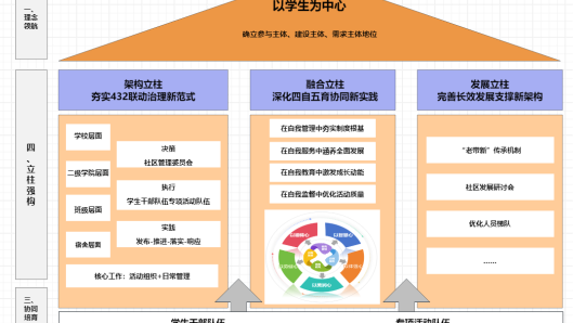 许昌职业技术学院：“战略屋”架构赋能学生深度参与“一站式”学生社区建设新范式