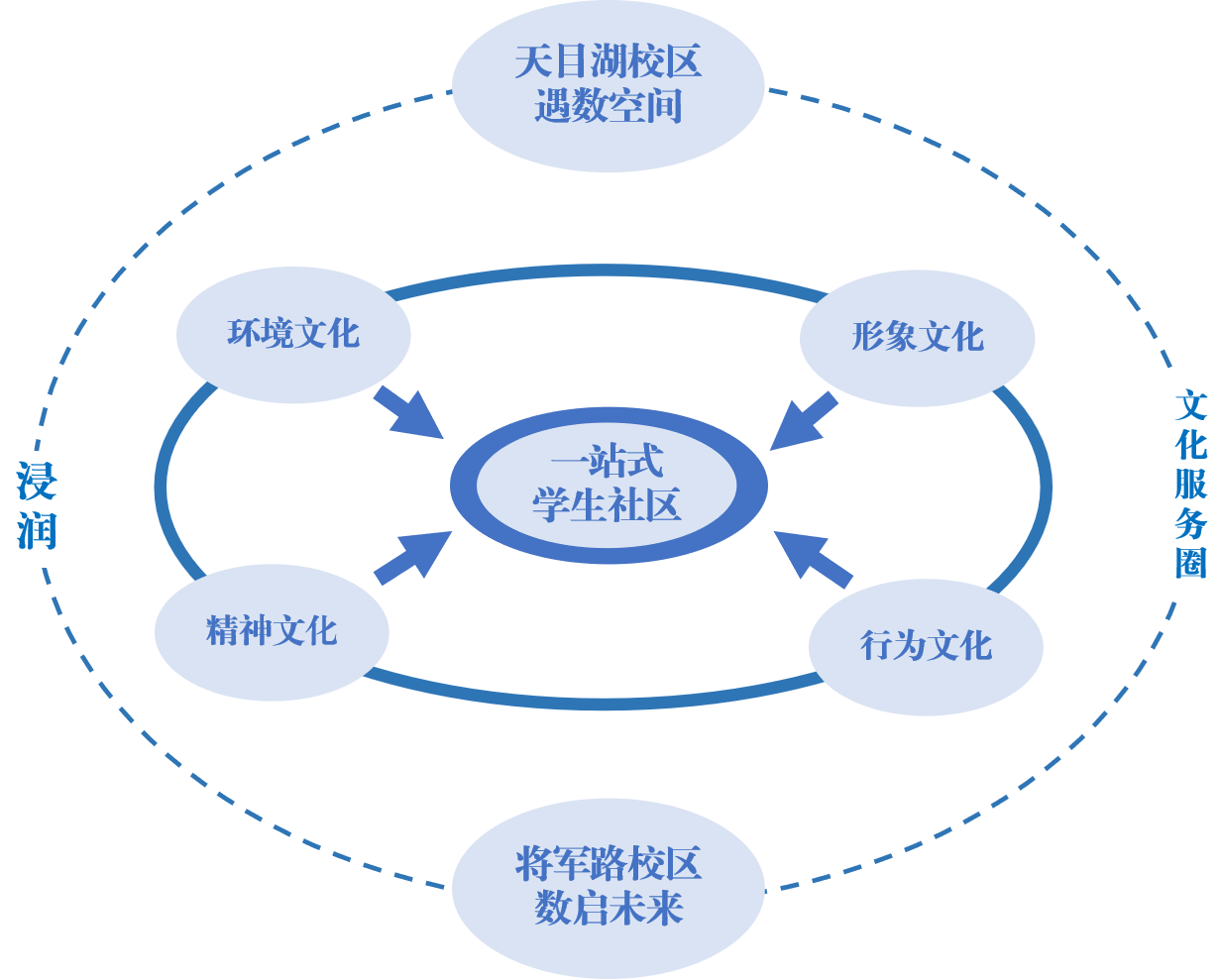 图1.“数学+”文化浸润型社区建设.png
