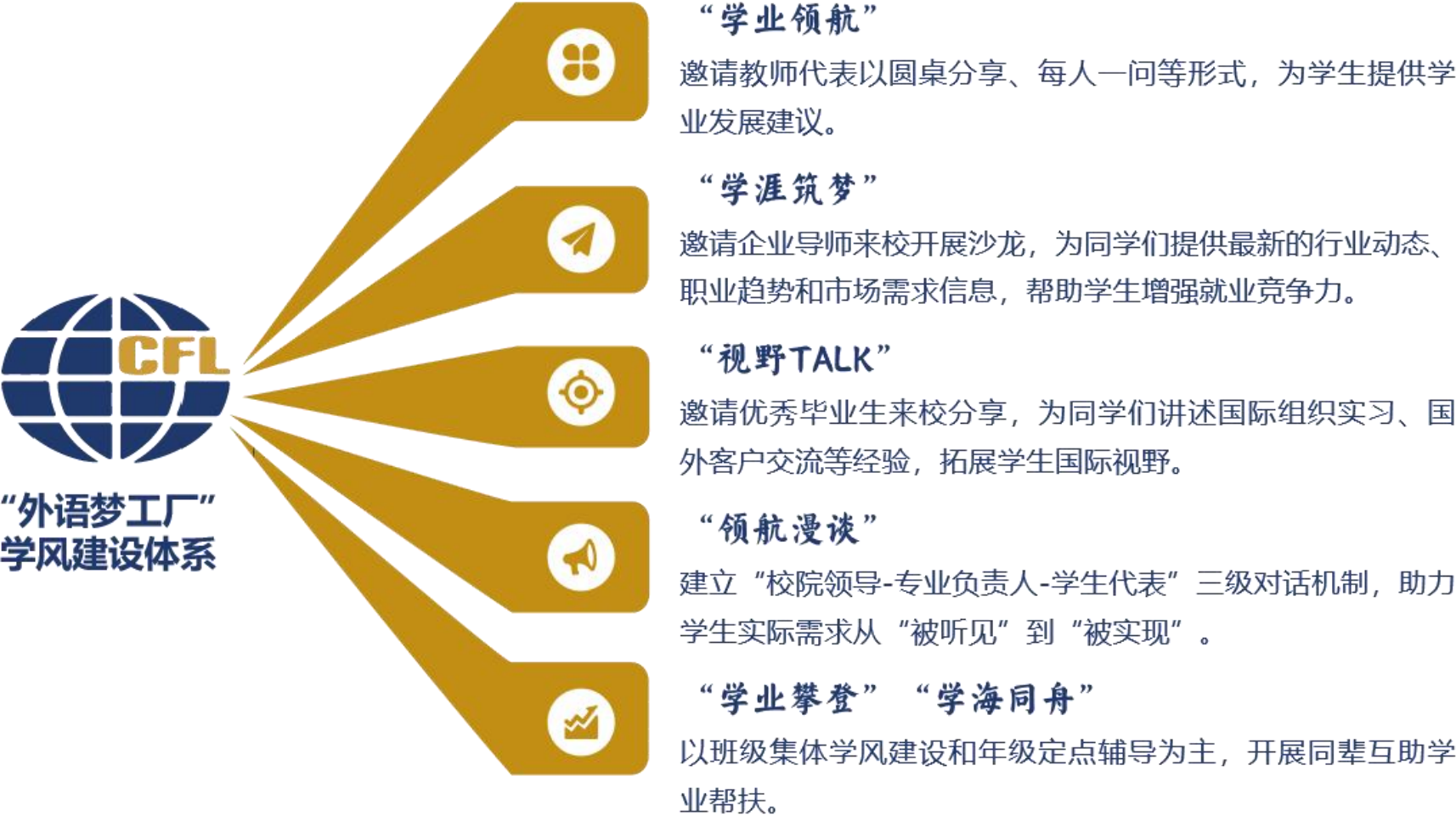 图 3 外国语学院学风建设体系示意图.png