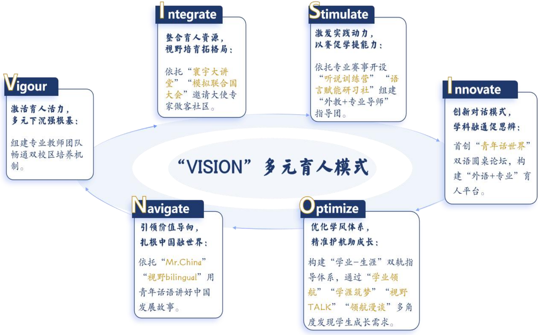 图 1 “VISION” 多元育人模式示意图.png