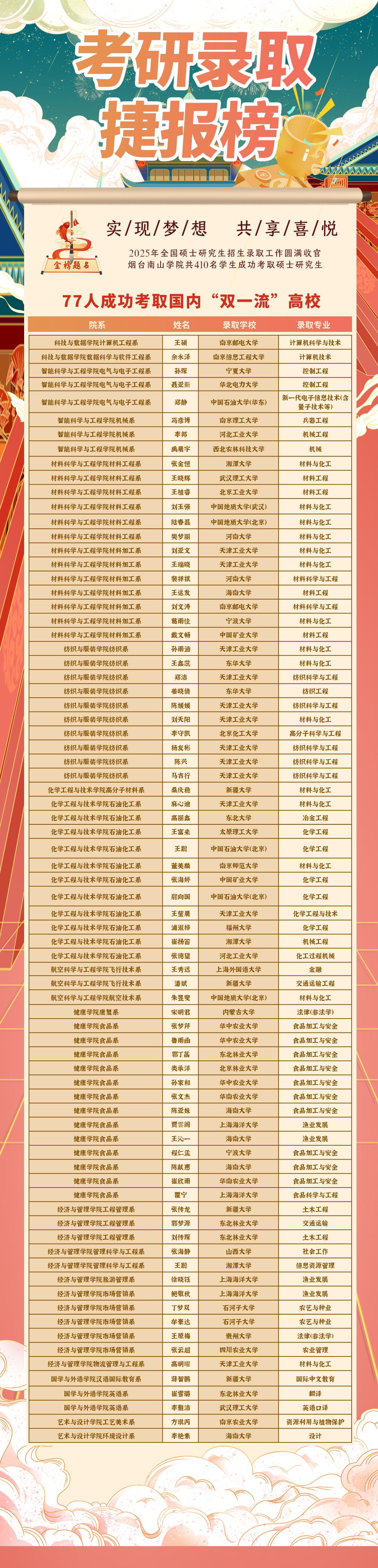 笔耕墨染织锦章 研途花开绽芳华 烟台南山学院2025年考研成绩再攀新高