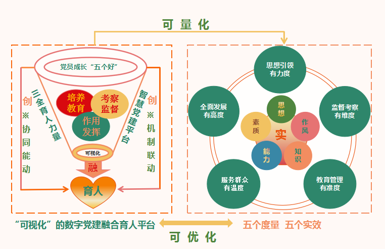 图为：“可视化、可量化、可优化”的高校“数智”党建工作体系.png