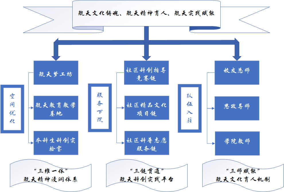 图1. 南京航空航天大学一站式学生社区建设总体思路.png
