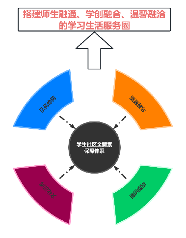 构建“队伍协同、资源整合、机制创新、文化浸润”全要素保障体系.jpg 构建“队伍协同、资源整合、机制创新、文化浸润”全要素保障体系.jpg