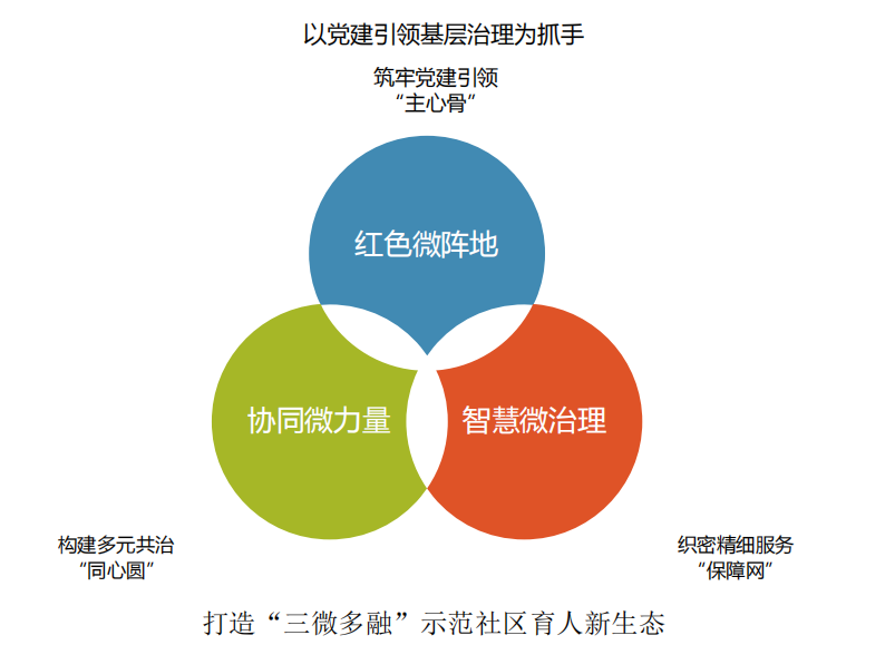 打造“三微多融”示范社区育人新生态.jpg
