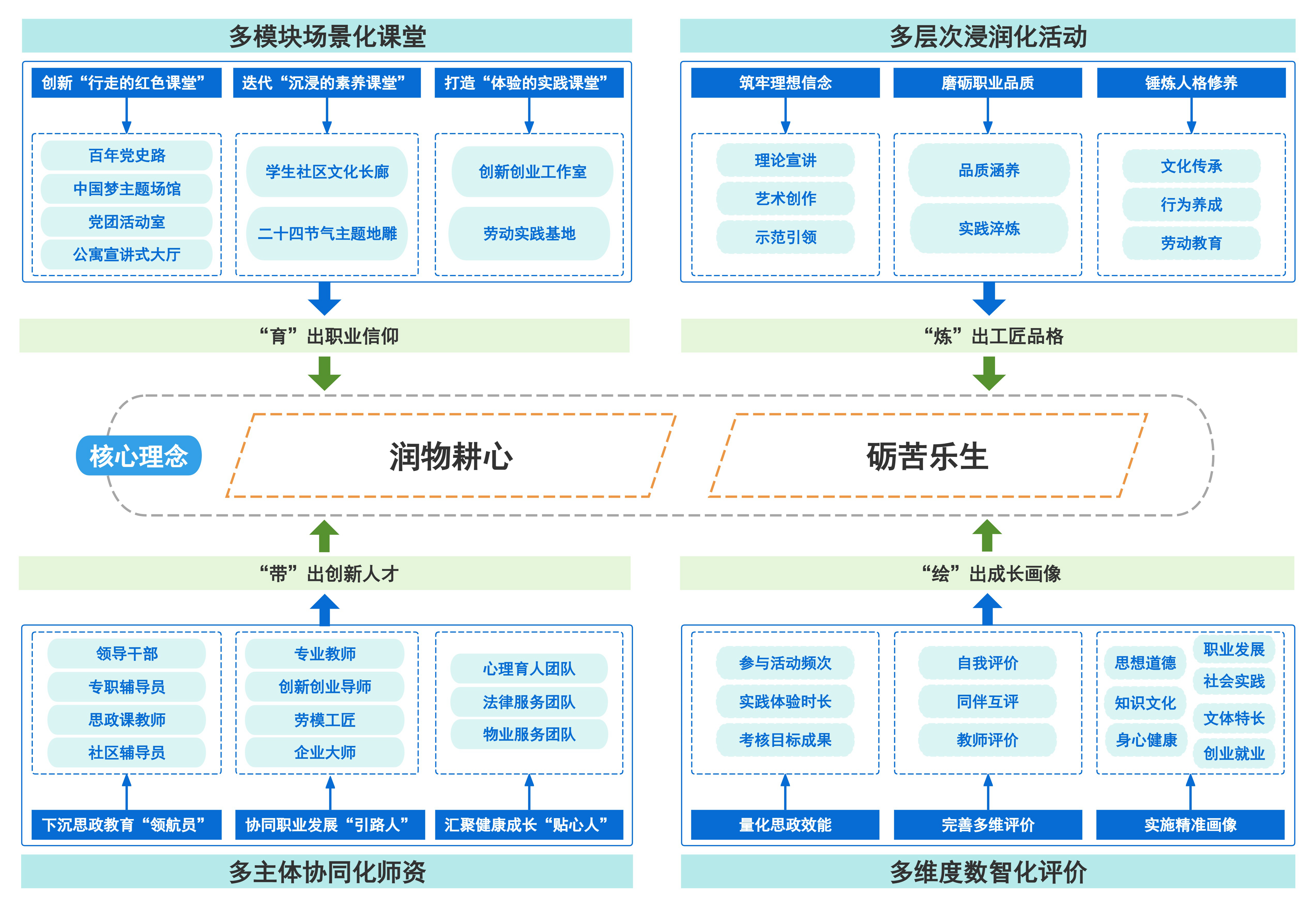 图1  学生社区“四多四化”服务保障框架图.jpg
