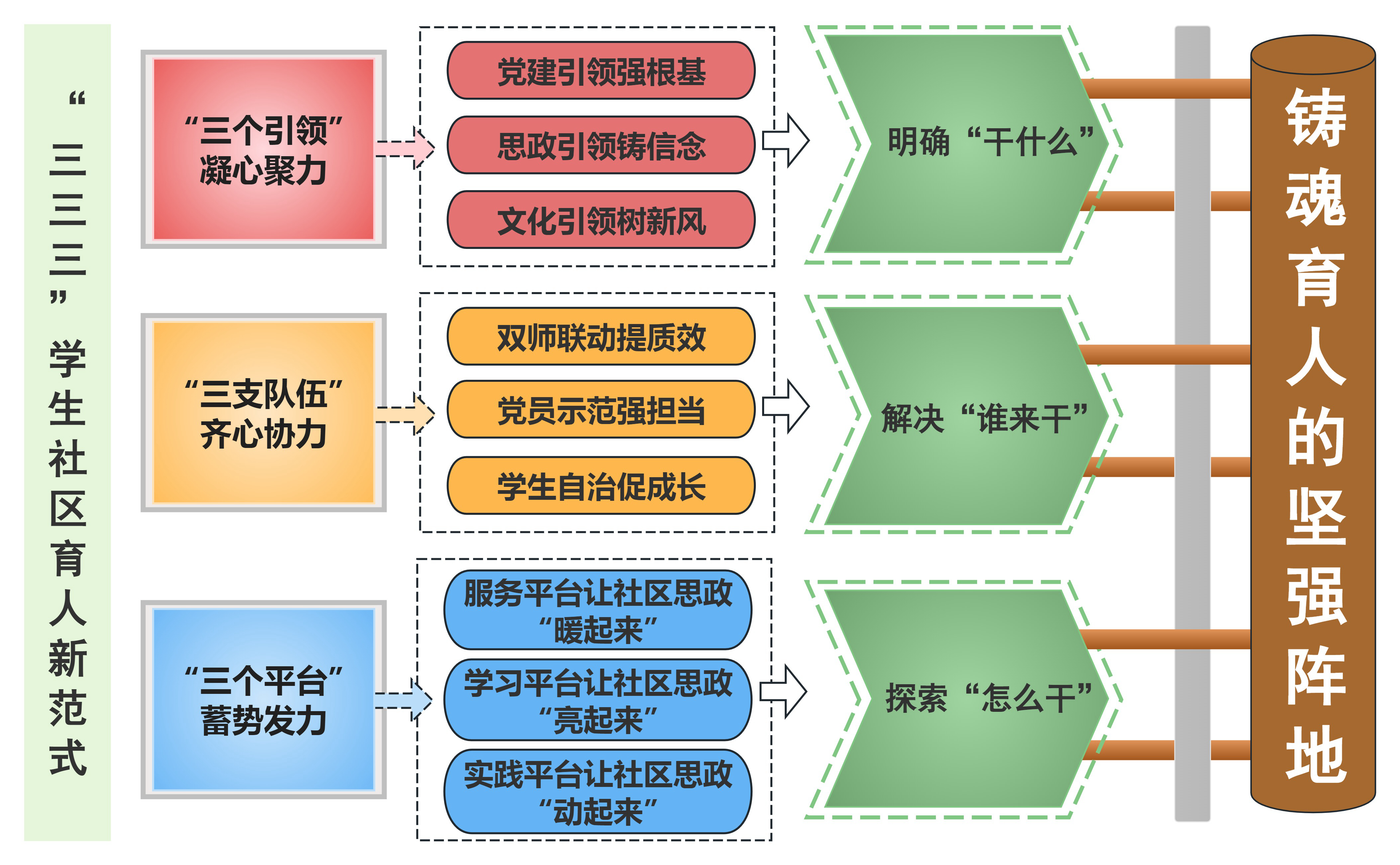 图1 “三三三”学生社区育人新范式结构示意图.jpg 图1 “三三三”学生社区育人新范式结构示意图.jpg