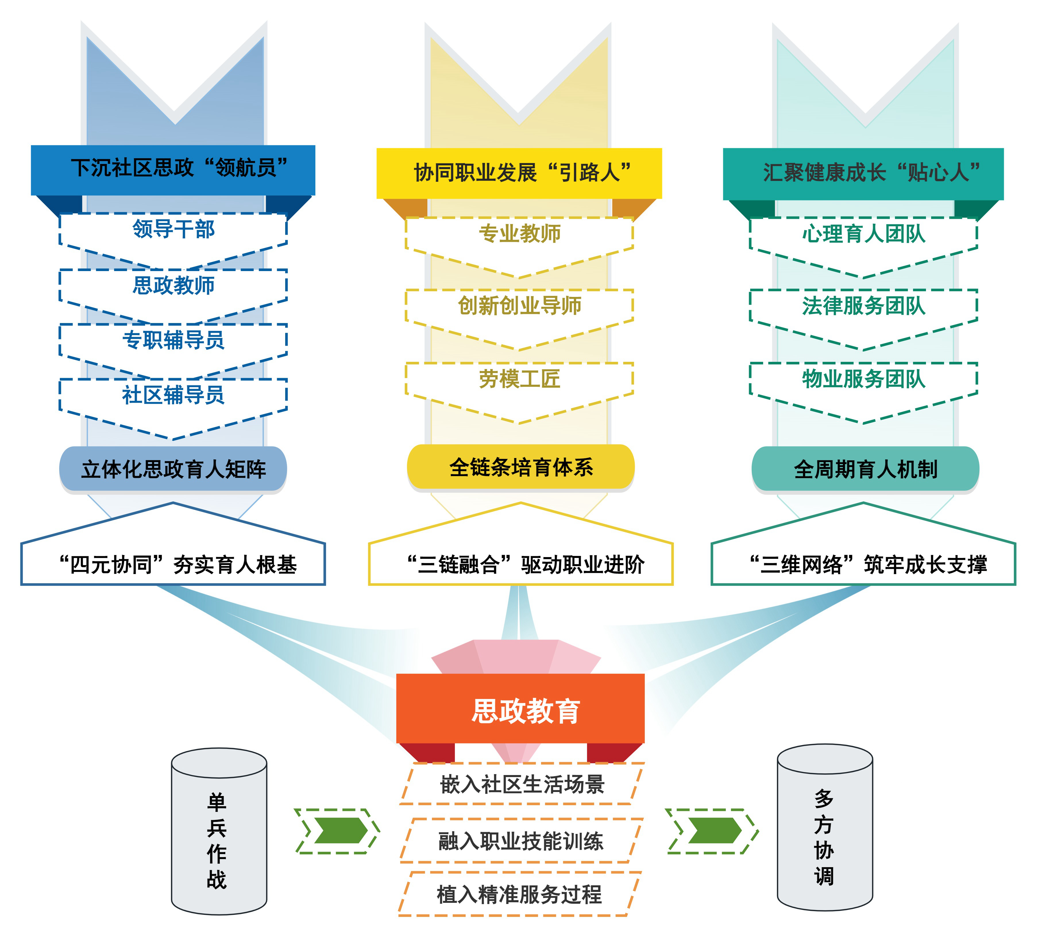 图1 队伍入驻学生社区框架示意图.jpg