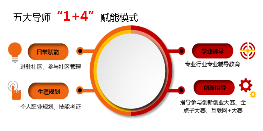 【图一】五大导师“1+4”赋能模式框架图.png