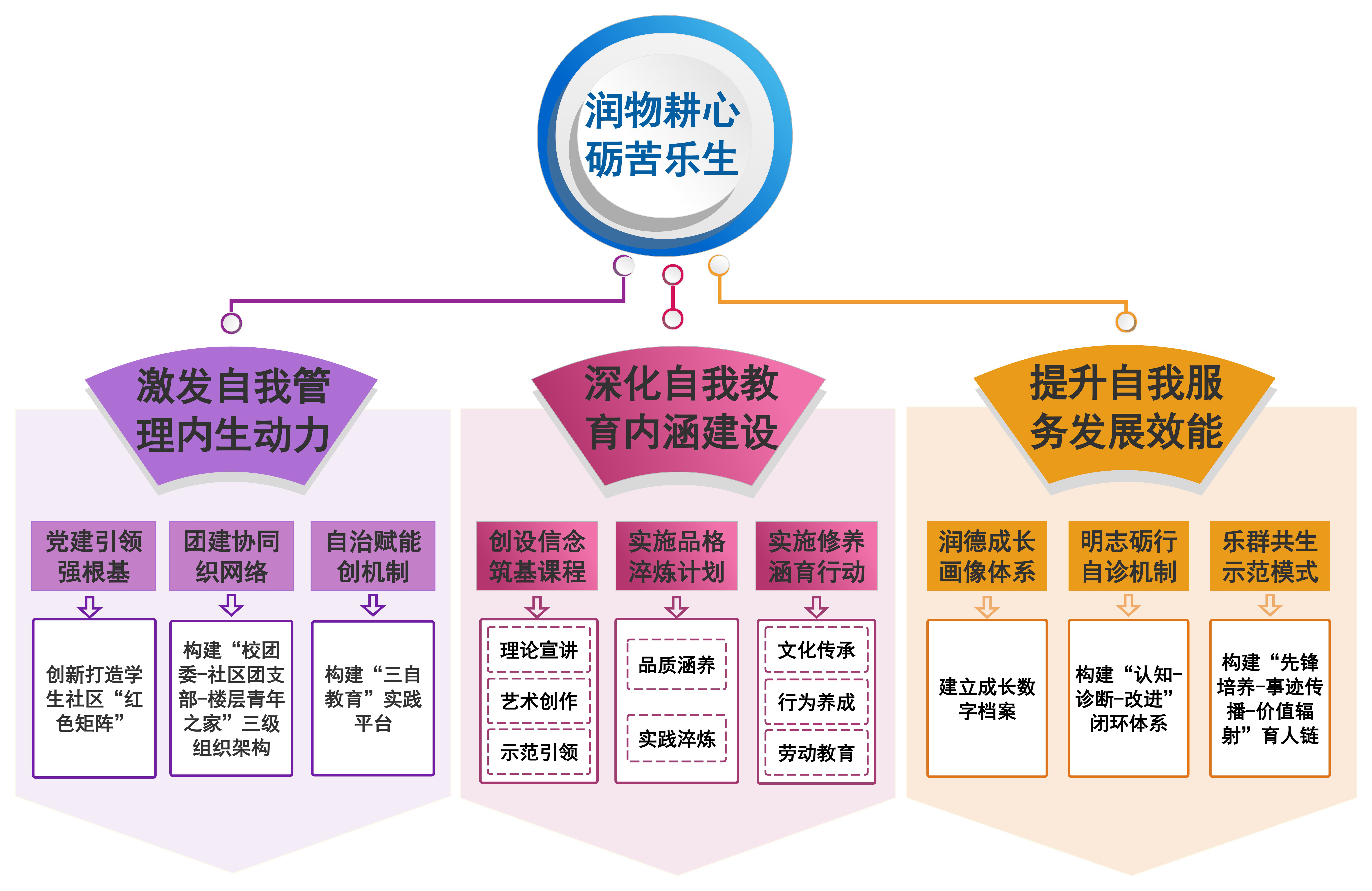 01 学生参与社区治理模式示意图.jpg