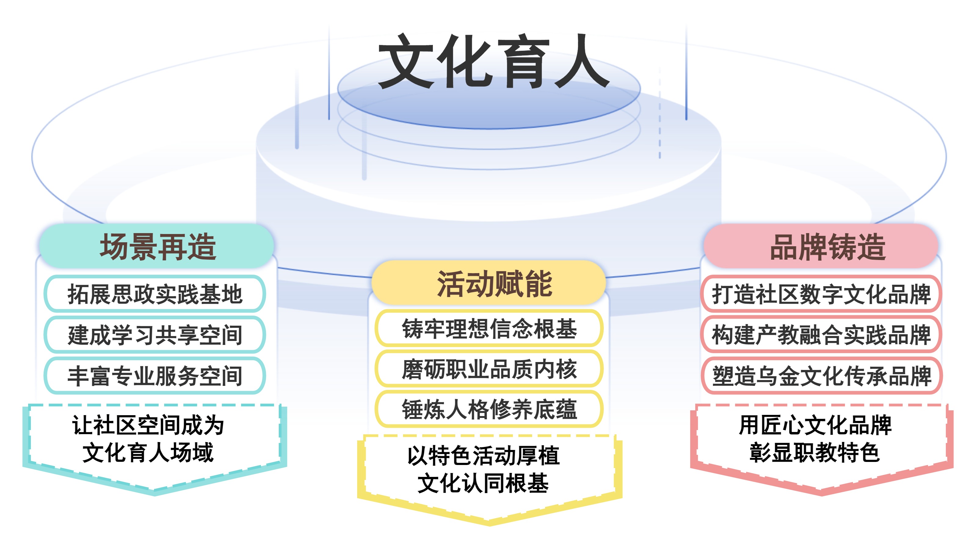 图1 学生社区“三维浸润”文化育人模式示意图.jpg