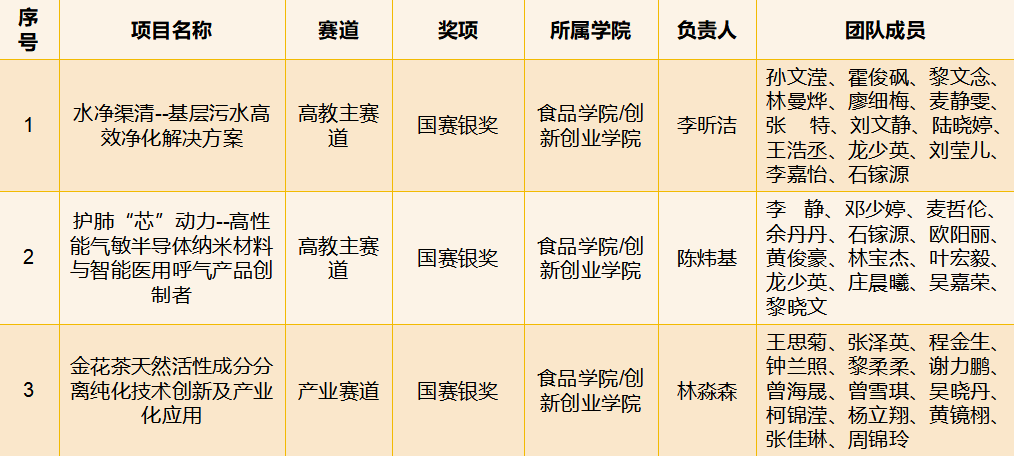 获奖项目.png 获奖项目.png