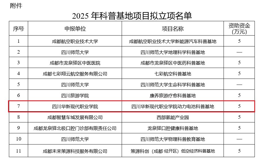 喜讯！四川华新现代职业学院动力电池科普基地成功获批区级科普基地