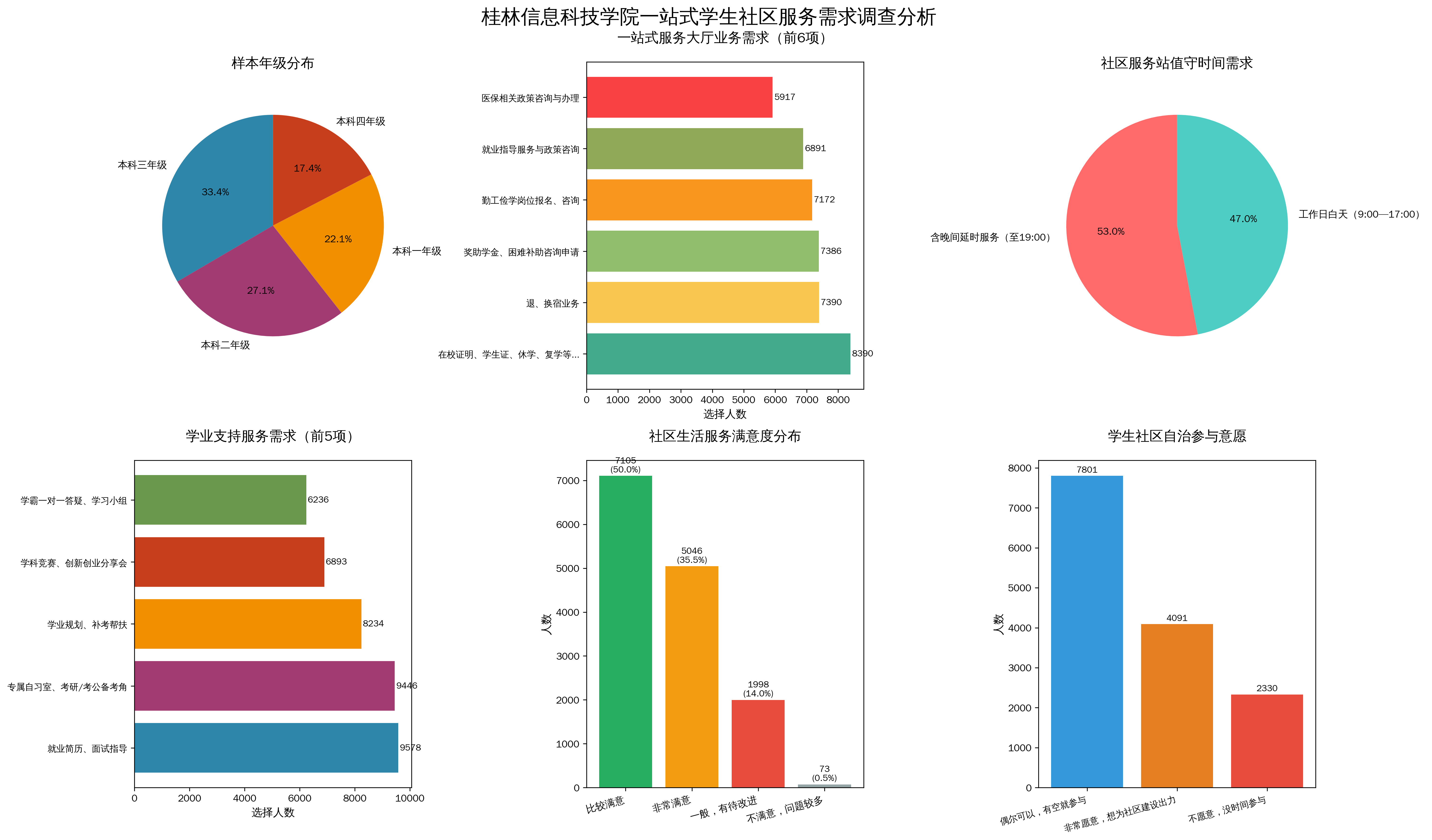 一站式学生社区服务需求调查圆满完成.png 一站式学生社区服务需求调查圆满完成.png